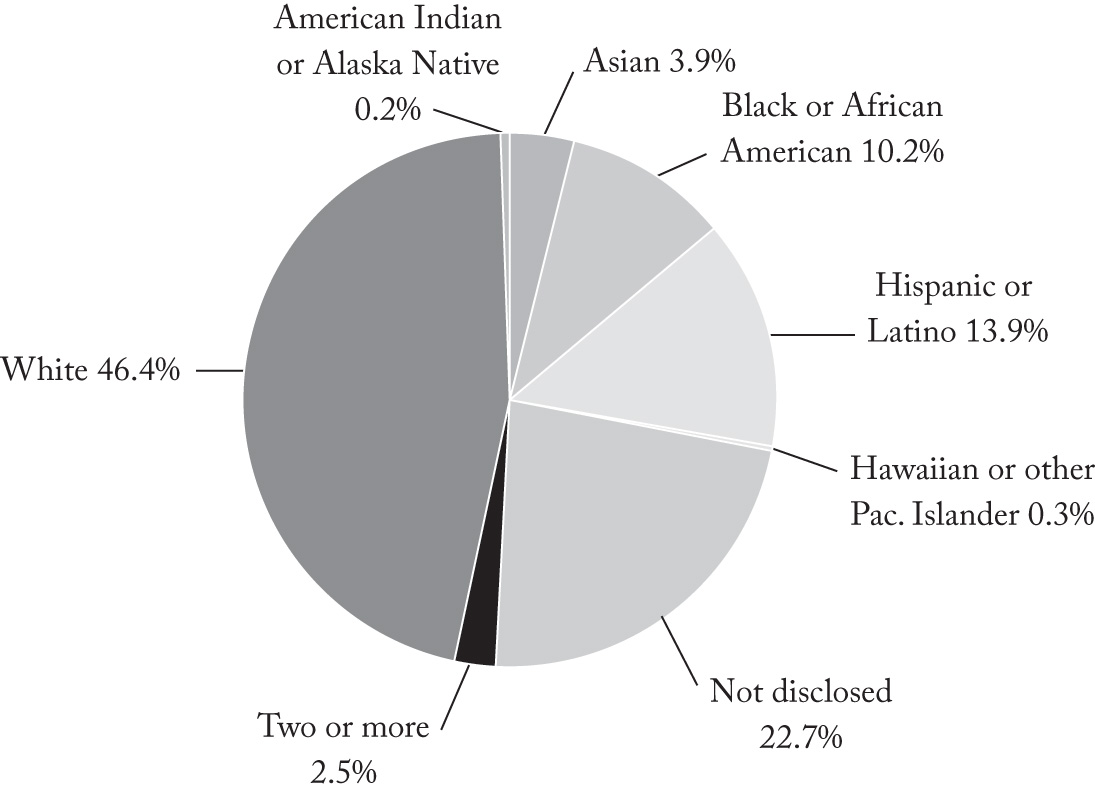 Racial & Ethnic Diversity FY19